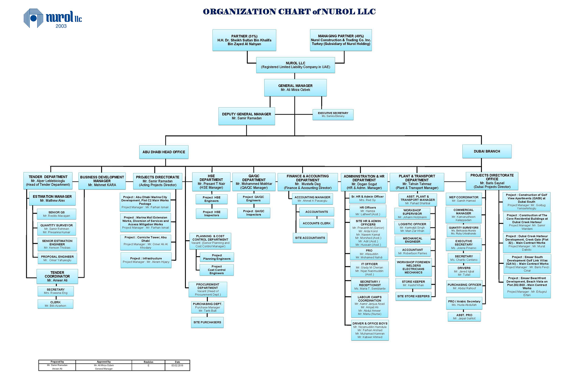 Organizational Chart For Llc